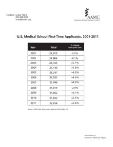 Contact: Lesley Ward[removed]removed] U.S. Medical School First-Time Applicants, [removed]Year