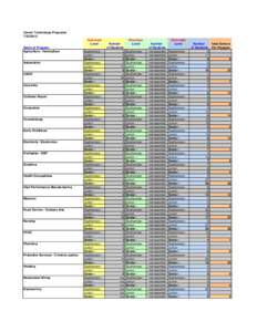 Career Technology Programs[removed]Somerset Level Name of Program Agriculture / Horticulture