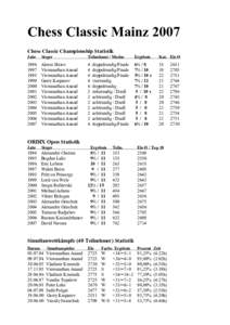 Chess Classic Mainz 2007 Chess Classic Championship Statistik Jahr Sieger