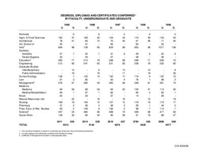 DEGREES, DIPLOMAS AND CERTIFICATES CONFERRED1 BY FACULTY, UNDERGRADUATE AND GRADUATE 1999 U. Honorary Agric. & Food Sciences
