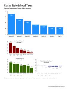 Alaska State & Local Taxes Shares of family income for non-elderly taxpayers 8% 7.0% 6%