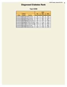 09:48 Tuesday, January 28, 2014  Diagnosed Diabetes Rank Year=[removed]FIPS