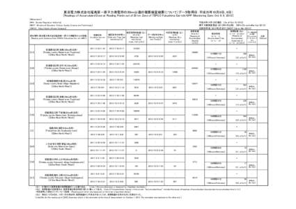 東京電力株式会社福島第一原子力発電所の20km以遠の積算線量結果について（データ取得日：平成25年10月8日、9日） [Readings of Accumulated Dose at Reading Points out of 20 km Zone