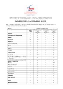 DEPARTMENT OF EPIDEMIOLOGICAL SURVEILLANCE & INTERVENTION  SURVEILLANCE DATA, APRIL 2014, GREECE Table 1. Number of notified cases in April 2014, median number of notified cases in April for the years 2004−2013 and ran