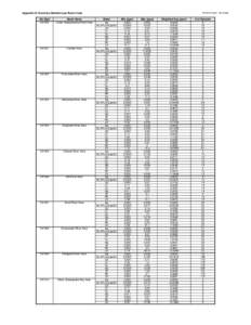 All data in ppm - wet weight  Appendix D: Summary Statistics per Basin Code Six Digit[removed]