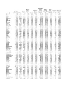 Population, *Hispanic City 2012 estimate *White % or Latino % Agoura Hills 20,657