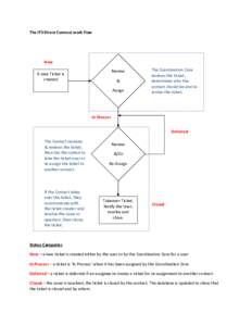 The ITS Direct Connect work flow  New Review  A new Ticket is