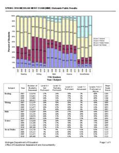 SPRING 2010 MICHIGAN MERIT EXAM (MME) Statewide Public Results  Subject Reading  Writing