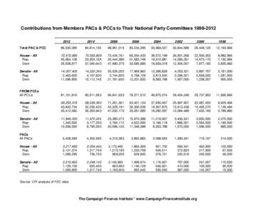 Contributions from Members PACs & PCCs to Their National Party Committees[removed][removed]