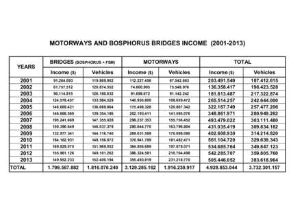 MOTORWAYS AND BOSPHORUS BRIDGES INCOME[removed]YEARS[removed]