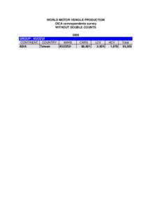 WORLD MOTOR VEHICLE PRODUCTION OICA correspondents survey WITHOUT DOUBLE COUNTS 2009 GROUP : KUOZUI CONTINENT COUNTRY