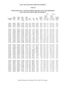 TOTAL SOLAR ECLIPSE OF 2012 NOVEMBER 13 TABLE 6 TOPOCENTRIC DATA AND PATH CORRECTIONS DUE TO LUNAR LIMB PROFILE TOTAL SOLAR ECLIPSE OF 2012 NOVEMBER 13 ∆T = Moon