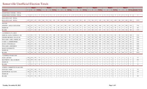 Somer ville Unofficial Election Totals Ward 1 Precinct 1