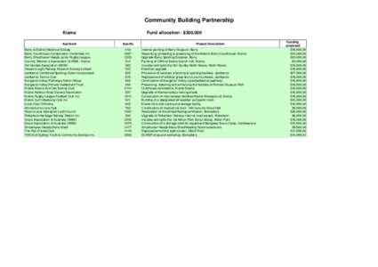 Community Building Partnership Kiama Applicant Berry & District Historical Society Berry Courthouse Conservation Committee Inc Berry Shoalhaven Heads Junior Rugby League