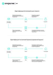 Приложение 13_Идентификация поступлений на счет клиента_Управление счета... 2