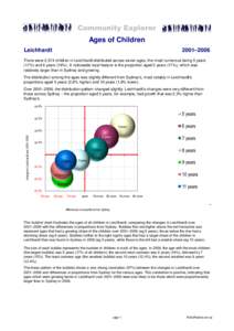 Community Explorer Ages of Children Leichhardt 2001–2006
