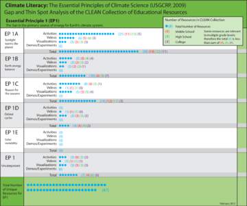 Climate Literacy: The Essential Principles of Climate Science (USGCRP, 2009) Gap and Thin Spot Analysis of the CLEAN Collection of Educational Resources Essential Principle 1 (EP1) Number of Resources in CLEAN Collection