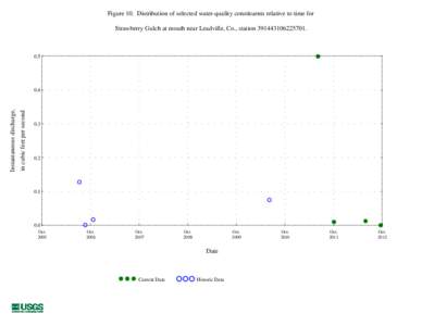 Figure 10. Distribution of selected water-quality constituents relative to time for Strawberry Gulch at mouth near Leadville, Co., station[removed][removed]in cubic feet per second