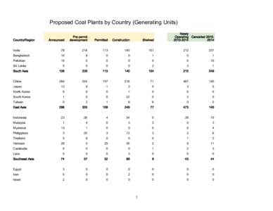 Proposed Coal Plants by Country (Generating Units) Newly Operating Cancelled[removed]2014  Announced