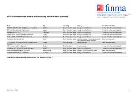 Banks and securities dealers discontinuing their business activities  Name