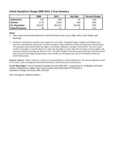 Amish Population Change[removed], 5-Year Summary Settlements Districts Est. Population States/Provinces