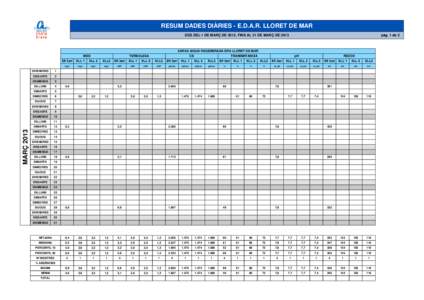 Resum dades diàries E.D.A.R.