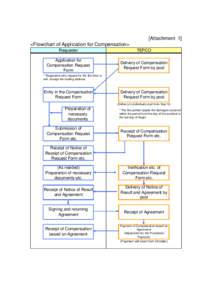 [Attachment 1] <Flowchart of Application for Compensation> Requester TEPCO