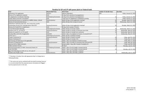 Timeline for OP and UP with power plant on Federal lands Task Submittal of Pre-Application Review of Pre-Application material Pre-Application Coordination Meeting Initiate Native American Consultation