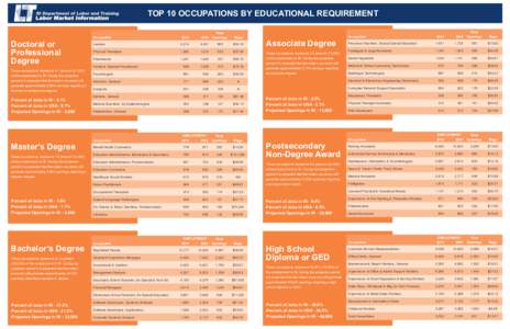 TOP 10 OCCUPATIONS BY EDUCATIONAL ATTAINMENT IN RHODE ISLAND TOP 10 OCCUPATIONS BY EDUCATIONAL REQUIREMENT EMPLOYMENT