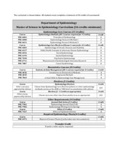 The curriculum is shown below. All students must complete a minimum of 36 credits of coursework.  Department of Epidemiology Master of Science in Epidemiology Curriculum (36 credits minimum) Epidemiology Core Courses (15