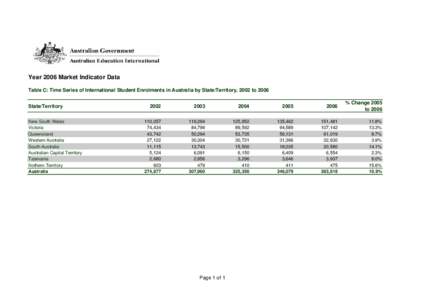 Year 2006 Market Indicator Data Table C: Time Series of International Student Enrolments in Australia by State/Territory, 2002 to 2006 State/Territory New South Wales Victoria Queensland