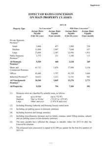 Supplement  EFFECT OF RATES CONCESSION ON MAIN PROPERTY CLASSES[removed]No Concession(6)