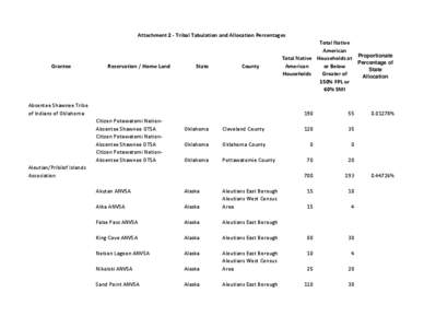 Attachment 2 - Tribal Tabulation and Allocation Percentages  Grantee Reservation / Home Land
