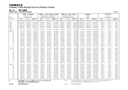 非過海隧道交通 Vehicular Traffic through Non-Cross Harbour Tunnels 表 3.2(a) : 獅子山隧道 Table 3.2(a) : Lion Rock Tunnel