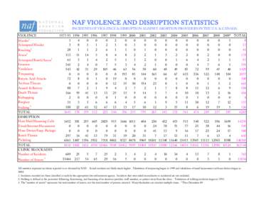 NAF VIOLENCE AND DISRUPTION STATISTICS INCIDENTS OF VIOLENCE & DISRUPTION AGAINST ABORTION PROVIDERS IN THE U.S. & CANADA VIOLENCE