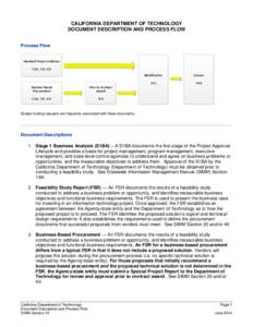 CALIFORNIA DEPARTMENT OF TECHNOLOGY DOCUMENT DESCRIPTION AND PROCESS FLOW Process Flow Standard Project Initiation S1BA FSR RFP