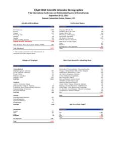 ICAAC 2013 Scientific Attendee Demographics 53rd International Conference on Antimicrobial Agents & Chemotherapy September 10-12, 2013 Denver Convention Center, Denver, CO Attendance Breakdown