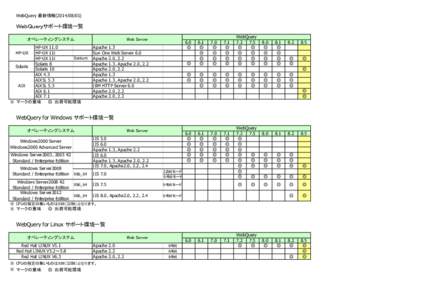 WebQuery 最新情報([removed])  ＷｅｂＱｕｅｒｙサポート環境一覧 オペレーティングシステム HP-UX 11.0 HP-UX