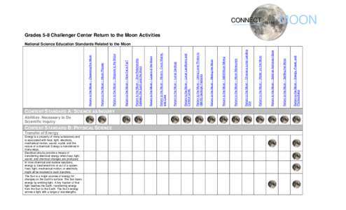 Abilities  necessary to do scientific inquiry