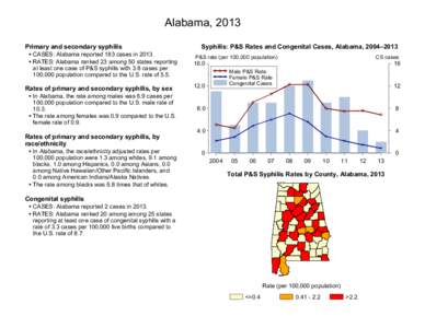 Alabama, 2013 Primary and secondary syphilis • CASES: Alabama reported 183 cases in 2013. • RATES: Alabama ranked 23 among 50 states reporting at least one case of P&S syphilis with 3.8 cases per 100,000 population c