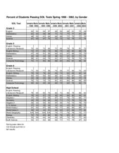 Percent of Students Passing SOL Tests Spring[removed], by Gender SOL Test FemaleMaleFemaleMaleFemaleMaleFemaleMaleFemaleMale[removed]