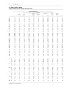 6  Z.1, June 5, 2003 D.1 Debt Growth by Sector 1 In percent; quarterly figures are seasonally adjusted annual rates