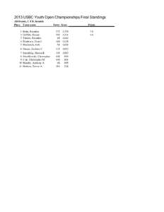 2013 USBC Youth Open Championships Final Standings All-Events, U 8 B, Scratch Place Team name 1 2 3