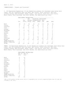 April 2, 2015 *PENNSYLVANIA - Trends and Crosstabs* 1. (If Registered Republican) If the Republican primary for President were being held today, and the candidates were Jeb Bush, Ben Carson, Chris Christie, Ted Cruz, Lin