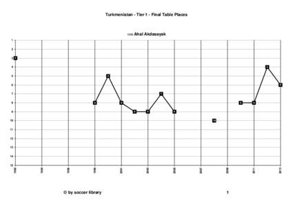 Turkmenistan - Tier 1 - Final Table Places[removed]Ahal Akdasayak