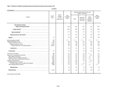 Table 7. Numbers of nonfatal occupational injuries and illnesses by industry and case types, 2012 Louisiana (In thousands) Cases with days away from work, job transfer, or restriction 1