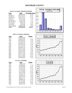 MONTROSE COUNTY TOTAL TAXABLE FOR 2008 IN $MILLIONS TOTAL TAXABLE ASSESSED FOR 2008 Class