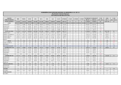 ADMINISTRACION PORTUARIA INTEGRAL DE MANZANILLO S.A. DE C.V. Movimiento Portuario Mensual Sin Productos Petroleros Sin Tara CONCEPTO  TONELAJE MANEJADO