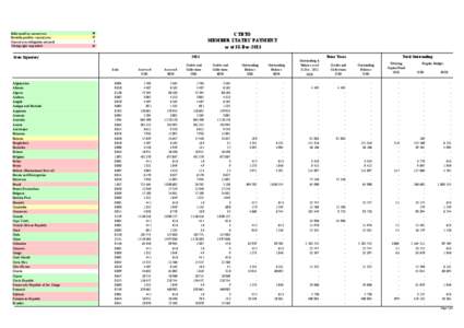 Fully paid for current year Partially paid for current year Current year obligation not paid Voting right suspended  CTBTO