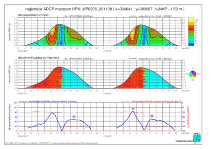 registratie ADCP meetpunt HPN_MP0206_201108 ( x=034641 , y=380607 ,h=NAP −1.53 m )  nivo tov NAP (m) 50